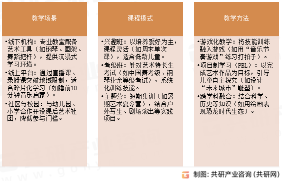少儿艺术培训实施形式