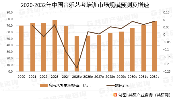 2020-2032年中国音乐艺考培训市场规模预测及增速