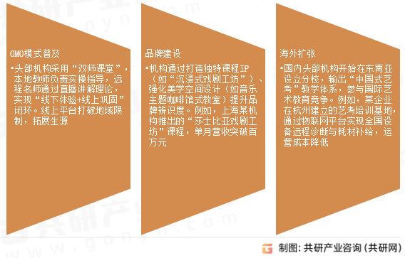 艺术培训行业发展趋势