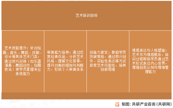 艺术培训目标