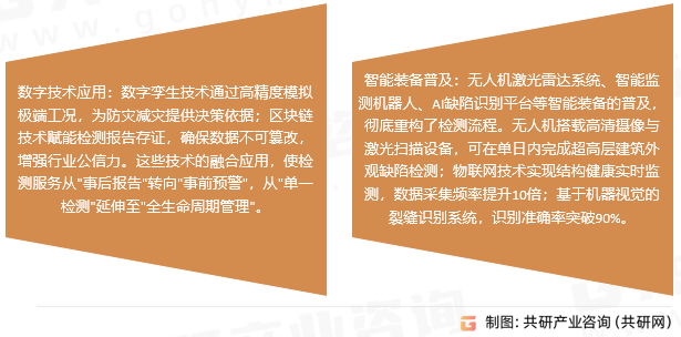 建筑检测市场趋势