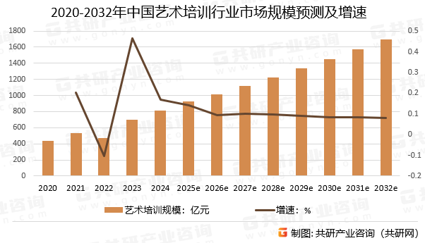 2020-2032年中国艺术培训行业市场规模预测及增速