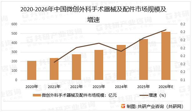 2020-2026年中国微创外科手术器械及配件市场规模及增速