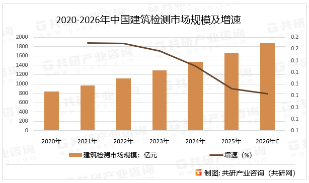 2020-2026年中国建筑检测市场规模及增速