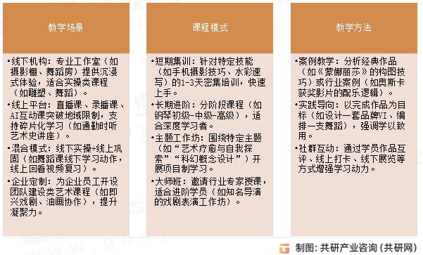 成人艺术培训实施形式