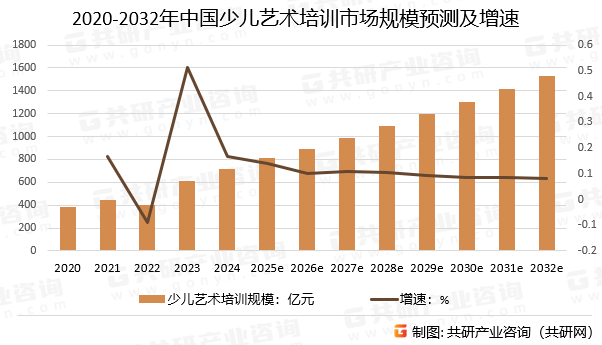 2020-2032年中国少儿艺术培训市场规模预测及增速