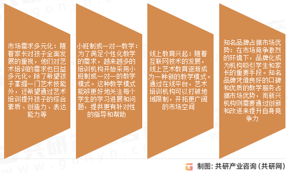 少儿艺术培训市场发展趋势
