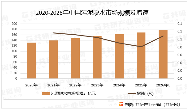 2020-2026年中国污泥脱水市场规模及增速