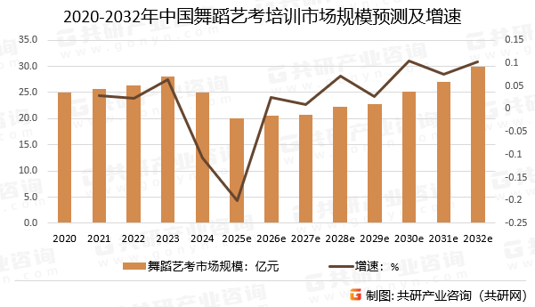 2020-2032年中国舞蹈艺考培训市场规模预测及增速
