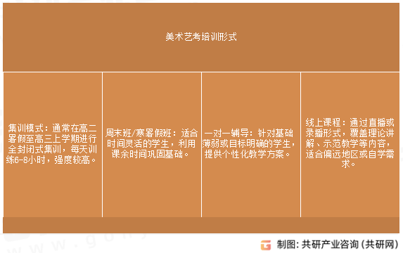 美术艺考培训形式