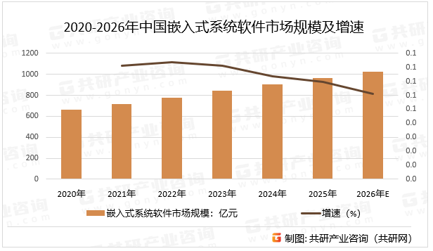 2020-2026年中国嵌入式系统软件市场规模及增速