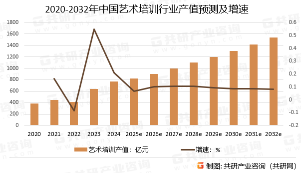 2020-2032年中国艺术培训行业产值预测及增速