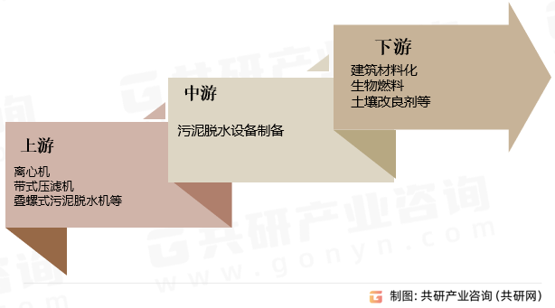 污泥脱水产业链