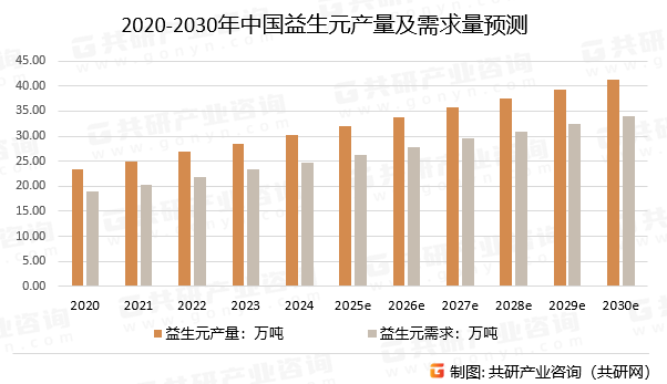 2020-2030年中国益生元产量及需求量预测
