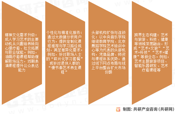 成人艺术培训市场发展趋势