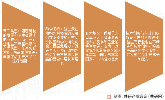 益生元市场发展趋势