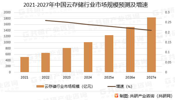 2021-2027年中国云存储行业市场规模预测及增速