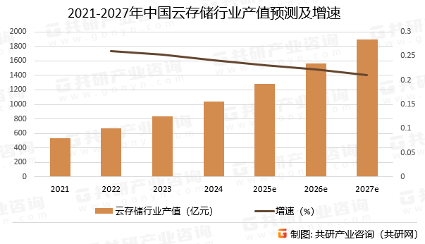2021-2027年中国云存储行业产值预测及增速