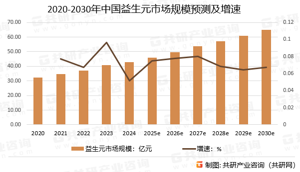 2020-2030年中国益生元市场规模预测及增速