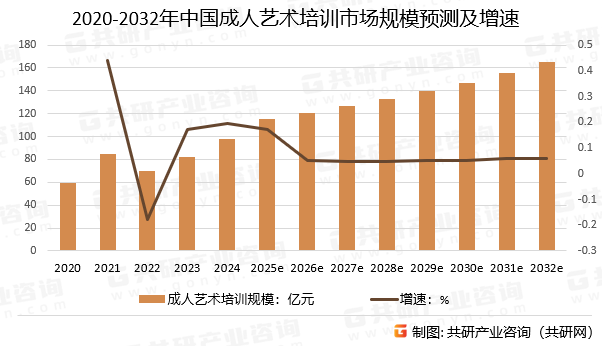 2020-2032年中国成人艺术培训市场规模预测及增速