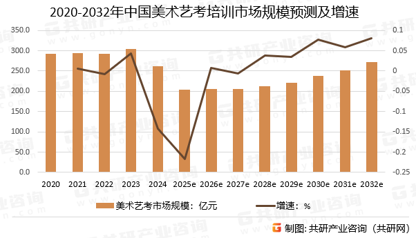 2020-2032年中国美术艺考培训市场规模预测及增速
