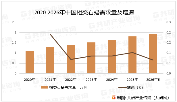 2020-2026年中国相变石蜡需求量及增速