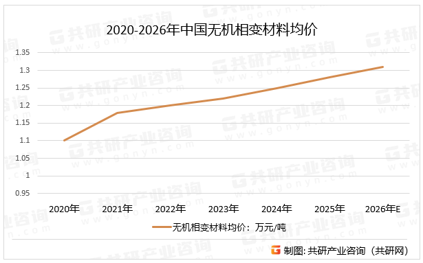 2020-2026年中国无机相变材料均价