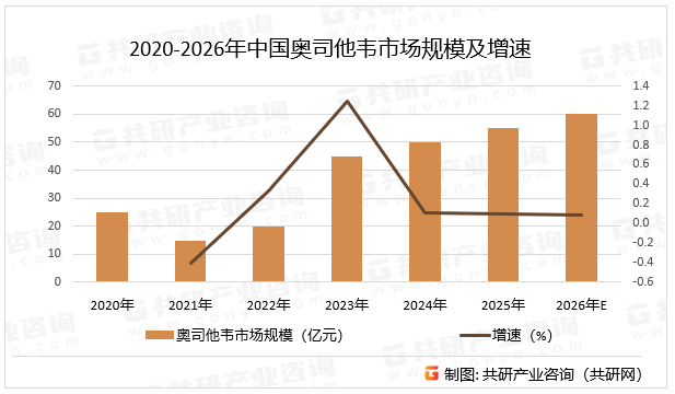 2020-2026年中国奥司他韦市场规模及增速