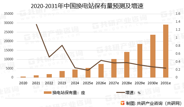 2020-2031年中国换电站保有量预测及增速