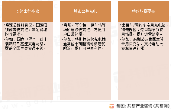 公共快充桩应用场景