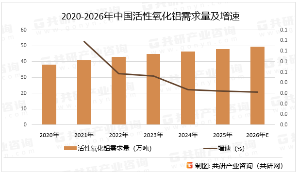 2020-2026年中国活性氧化铝需求量及增速