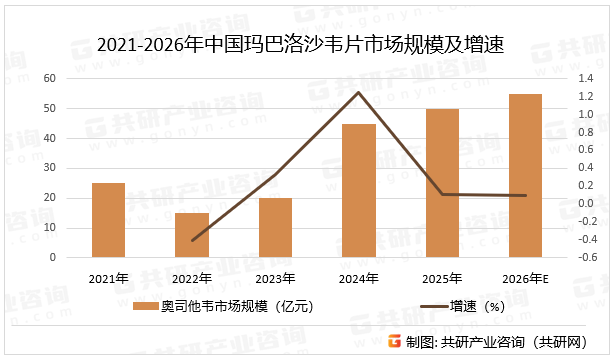 2021-2026年中国玛巴洛沙韦片市场规模及增速
