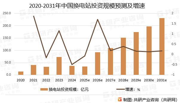 2020-2031年中国换电站投资规模预测及增速