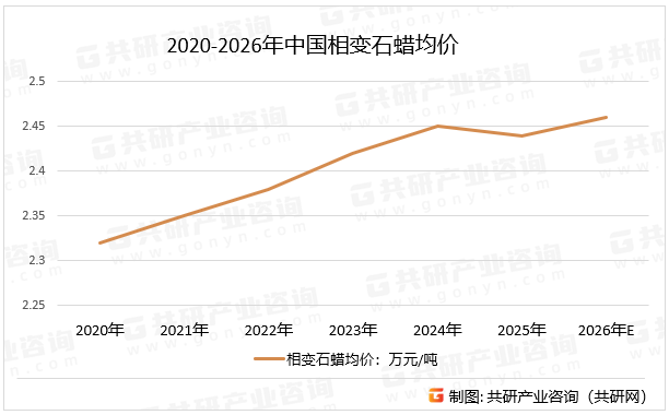 2020-2026年中国相变石蜡均价
