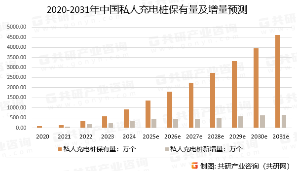2020-2031年中国私人充电桩保有量及增量预测