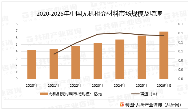 2020-2026年中国无机相变材料市场规模及增速