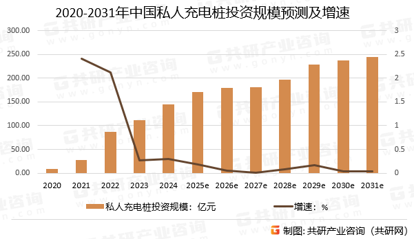 2020-2031年中国私人充电桩投资规模预测及增速