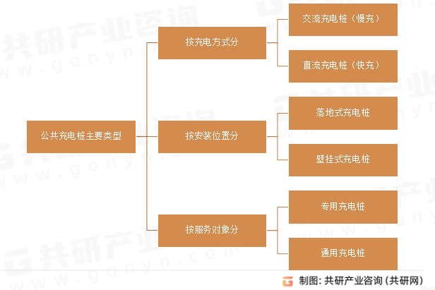 公共充电桩主要类型
