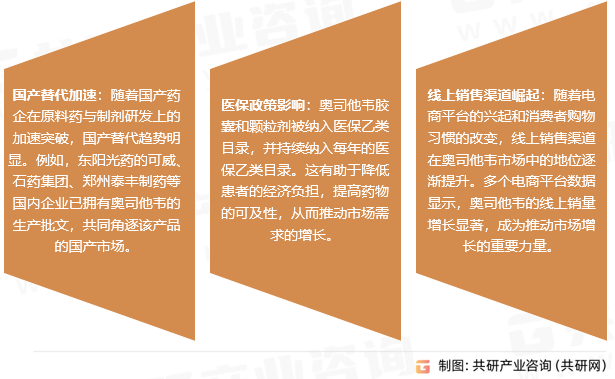 奥司他韦市场趋势