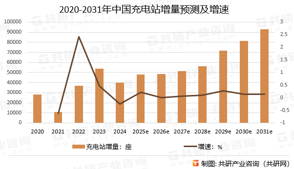 2020-2031年中国充电站增量预测及增速