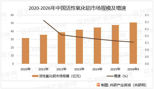2020-2026年中国活性氧化铝市场规模及增速