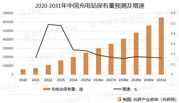 2020-2031年中国充电站保有量预测及增速