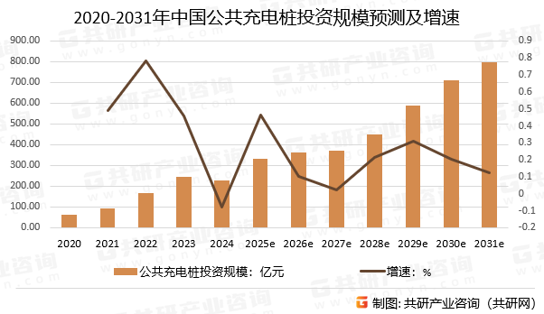 2020-2031年中国公共充电桩投资规模预测及增速