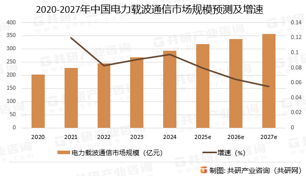 2020-2027年中国电力载波通信市场规模预测及增速