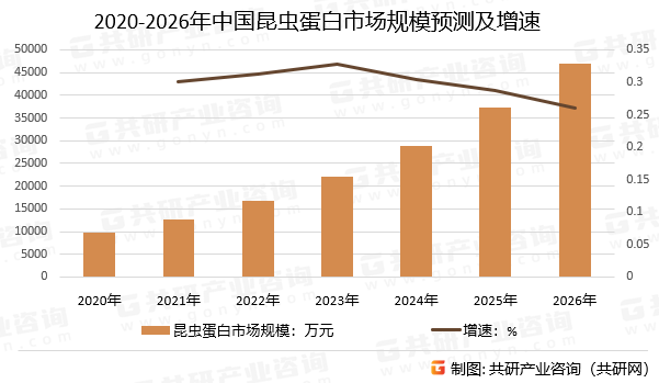 2020-2026年中国昆虫蛋白市场规模预测及增速