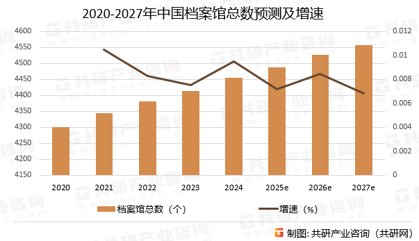 2020-2027年中国档案馆总数预测及增速