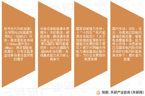 电力载波通信市场发展趋势