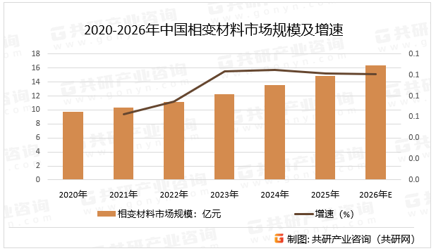 2020-2026年中国相变材料市场规模及增速