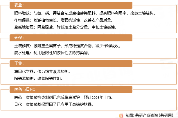 腐植酸应用领域与功能