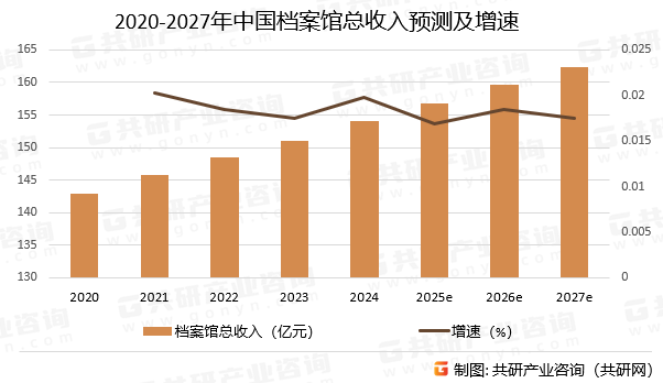 2020-2027年中国档案馆总收入预测及增速